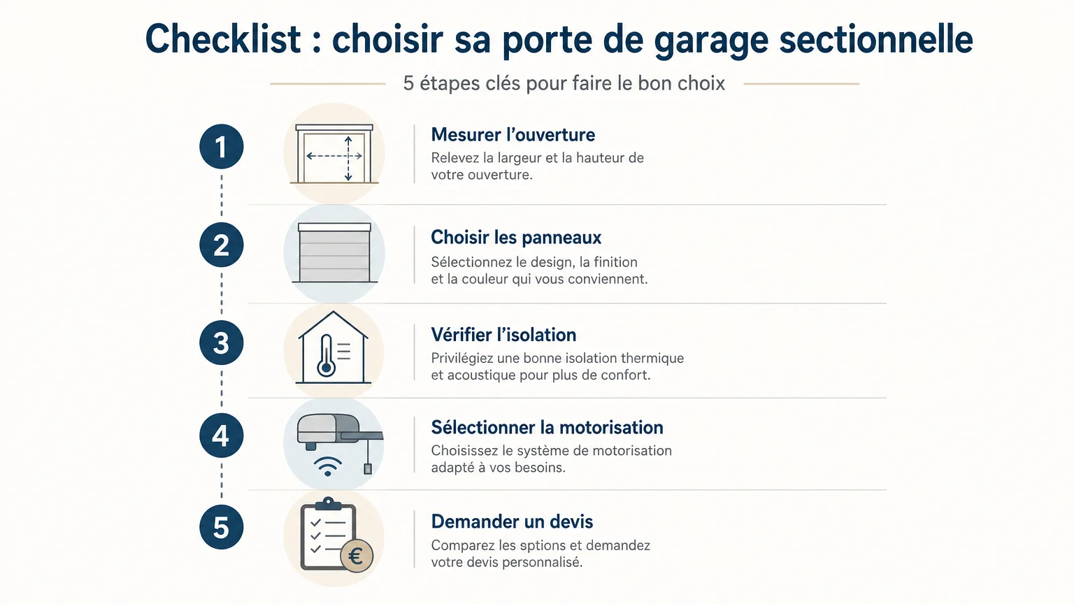 Checklist en français pour configurer une porte de garage sectionnelle sur mesure