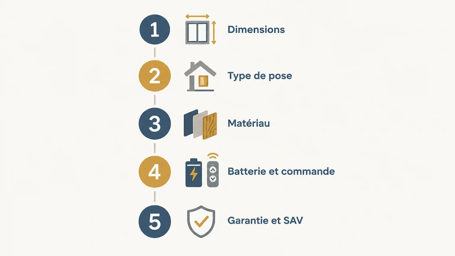 Liste illustrée des cinq critères à contrôler avant de choisir un volet solaire